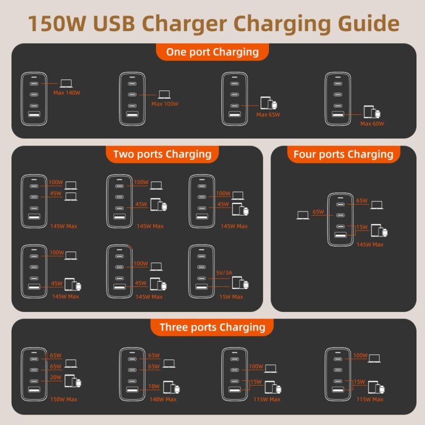 GaN USB C Wall Charger 150W for Laptop Macbook Phone