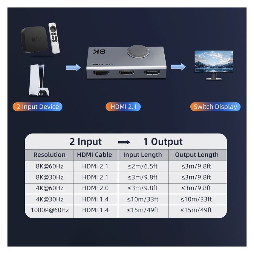 HDMI Switcher 2 In 1 Out HDMI 2.1 8K 4K 120Hz Bi-direction